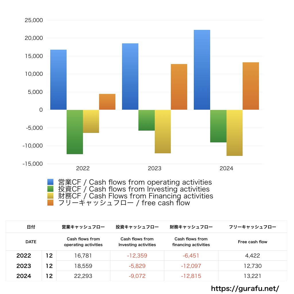 T-Mobile US_CF_キャッシュフロー計算書_グラフ
