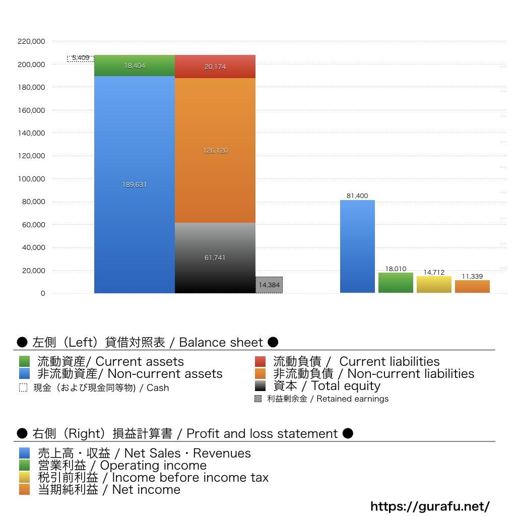 T-Mobile US_BS_PL_比較グラフ