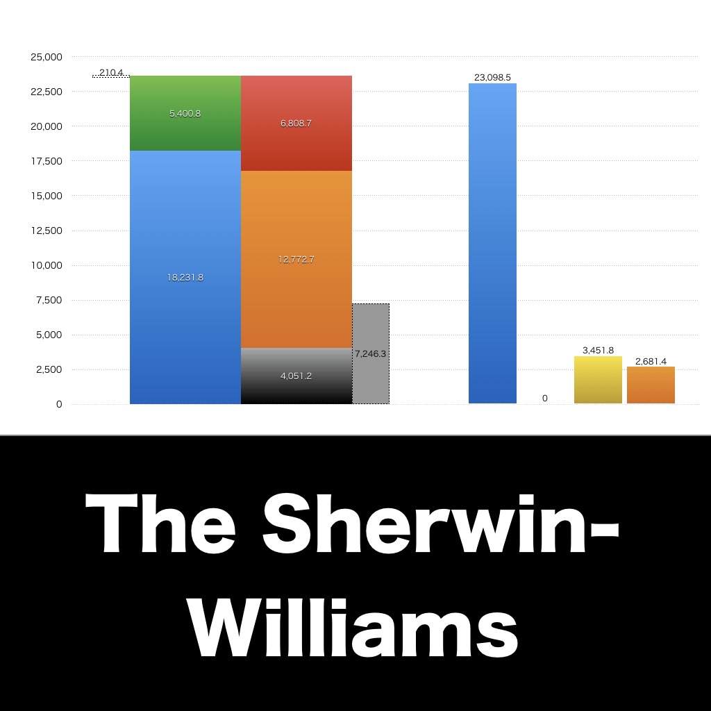 The Sherwin-Williams_グラフ_決算情報_アイキャッチ