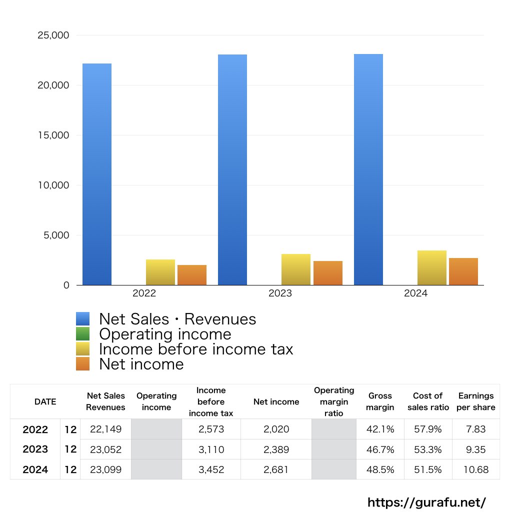 The Sherwin-Williams_PL_損益計算書_グラフ