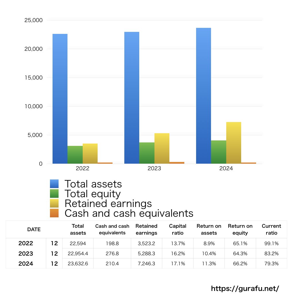 The Sherwin-Williams_BS_バランスシート_グラフ