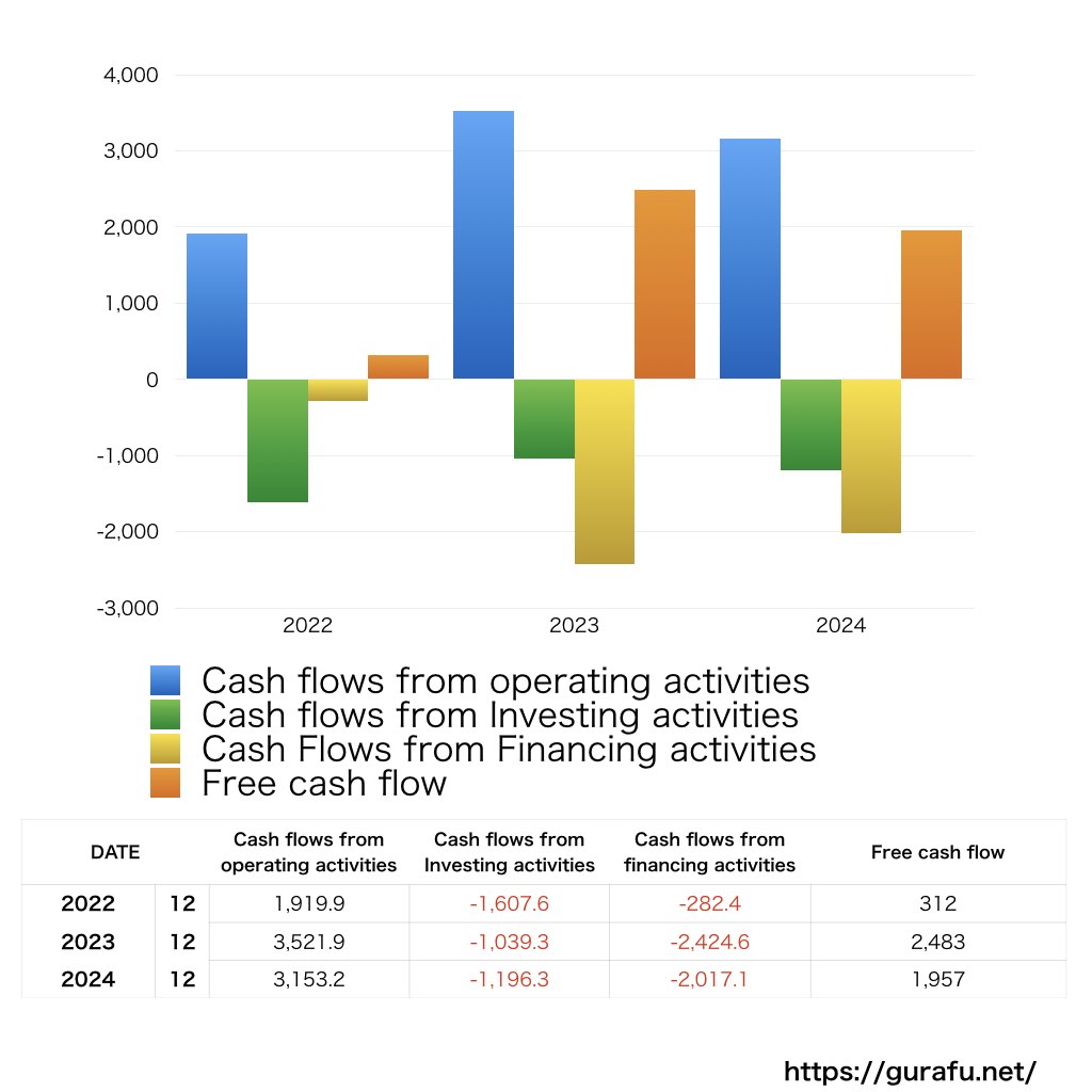The Sherwin-Williams_CF_キャッシュフロー計算書_グラフ
