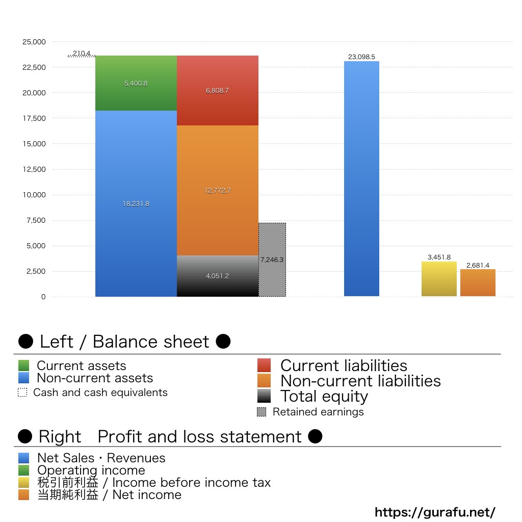 The Sherwin-Williams_BS_PL_比較グラフ