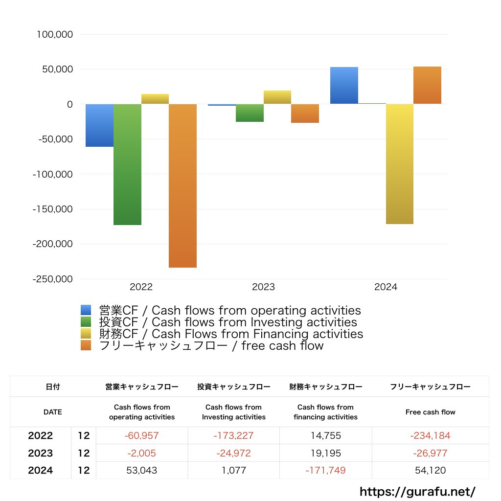 Udemy_CF_キャッシュフロー計算書_グラフ
