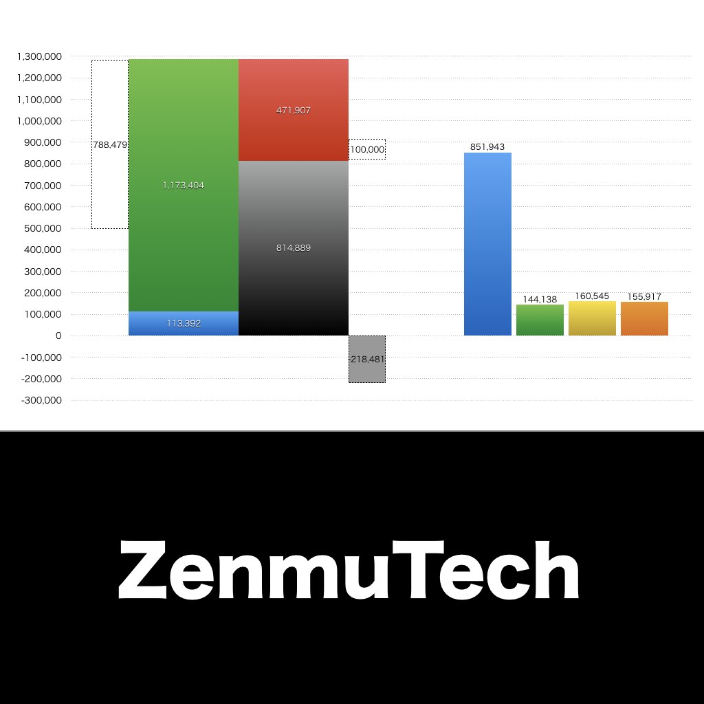 ZenmuTech_グラフ_決算情報_アイキャッチ