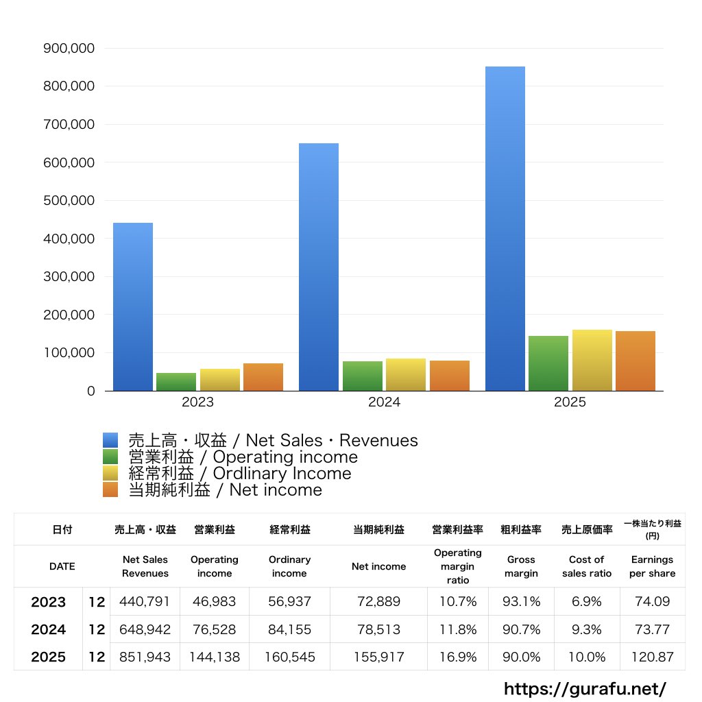 ZenmuTech_PL_損益計算書_グラフ