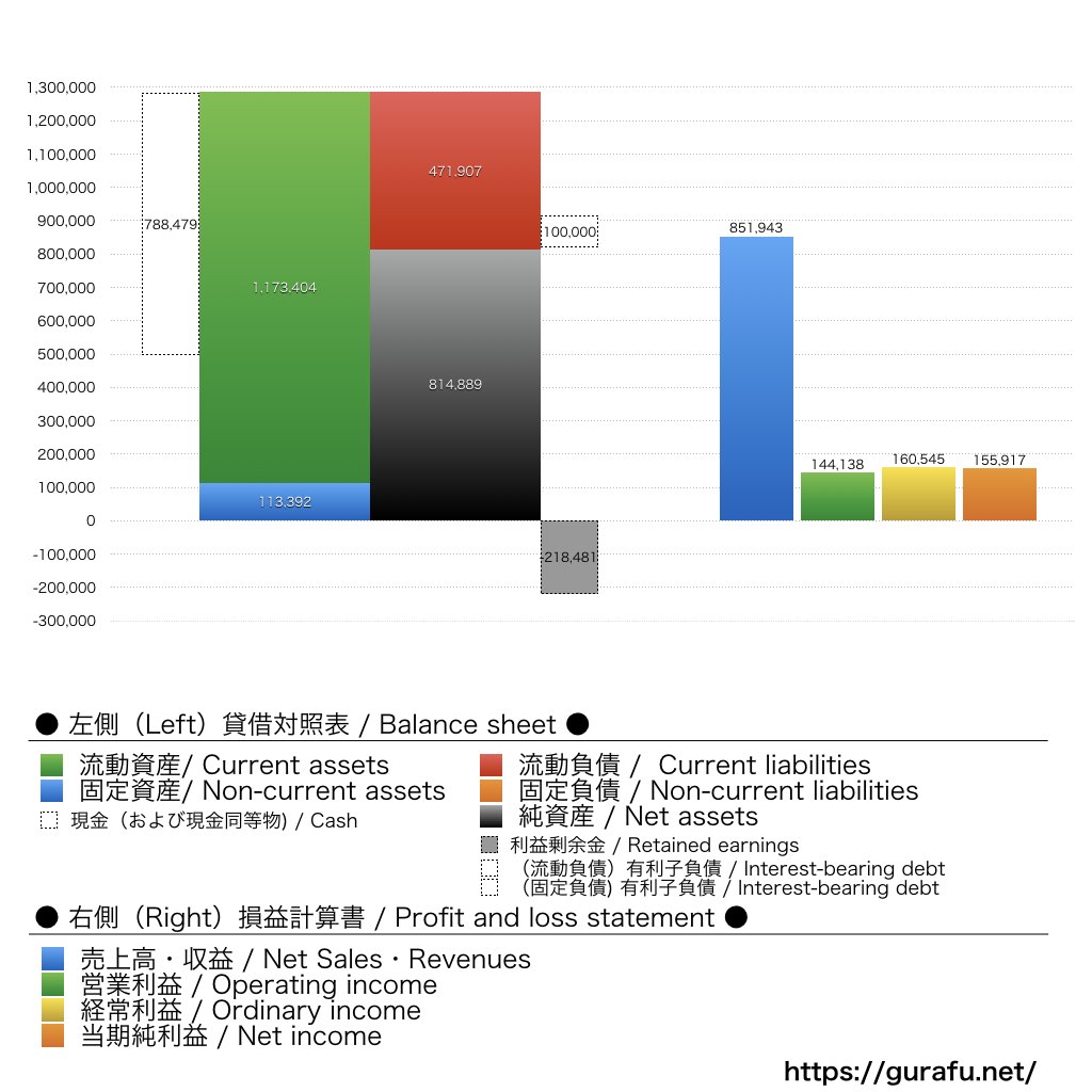 ZenmuTech_BS_PL_比較グラフ