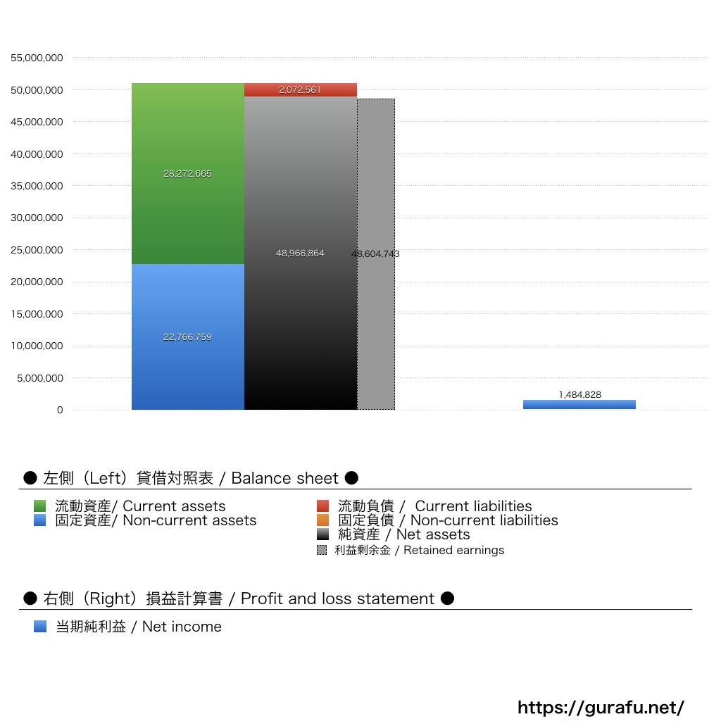 やずや_BS_PL_比較グラフ