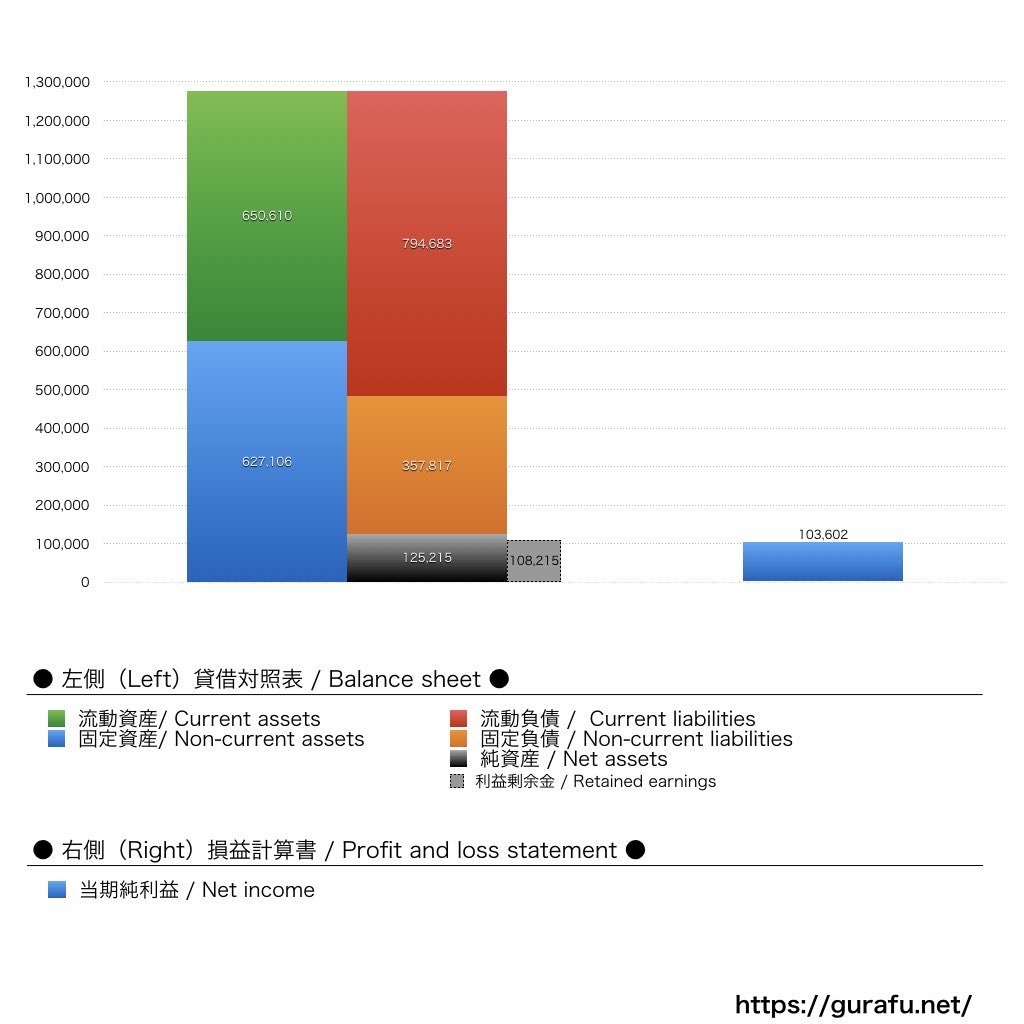 よーじや_BS_PL_比較グラフ