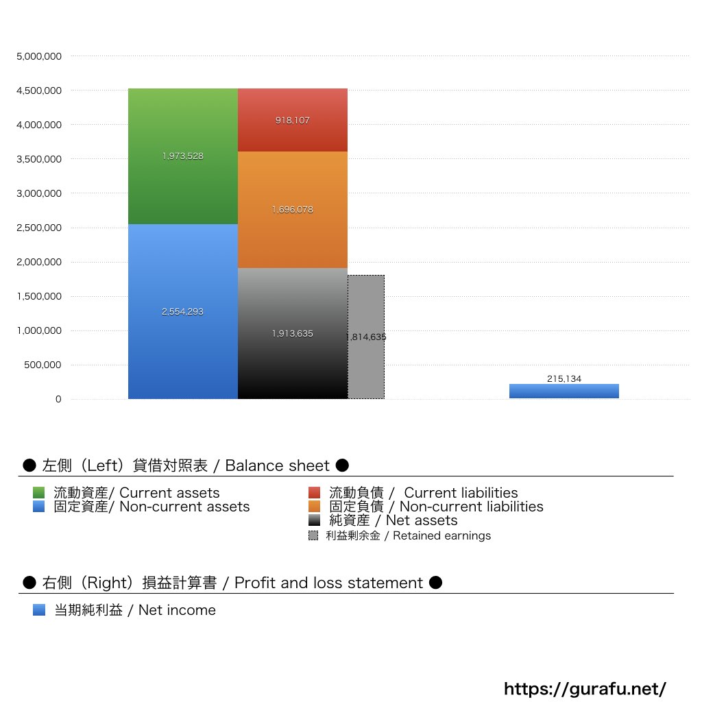 アクアクララ_BS_PL_比較グラフ