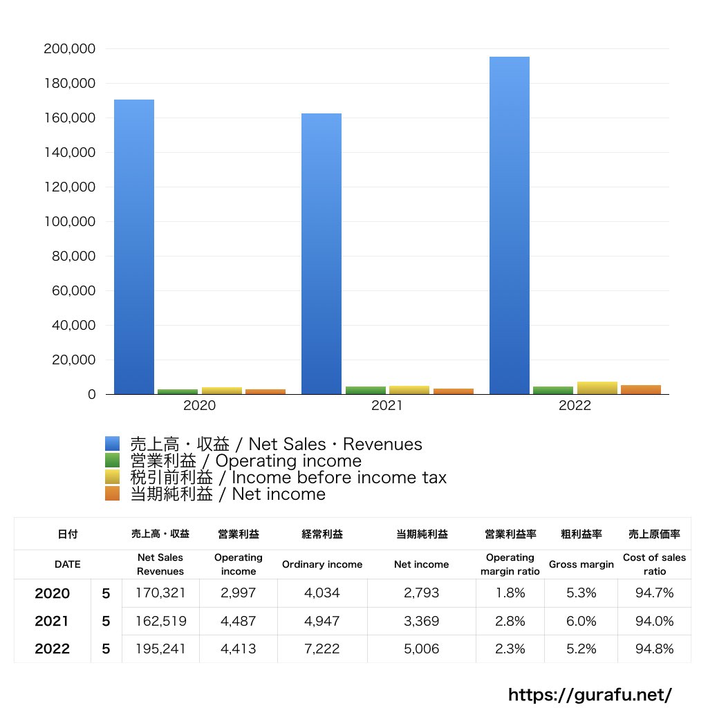カーギルジャパン_PL_損益計算書_グラフ
