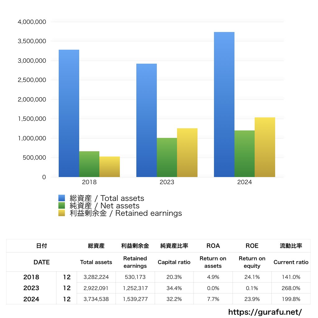 ボーンデジタル_BS_バランスシート_グラフ