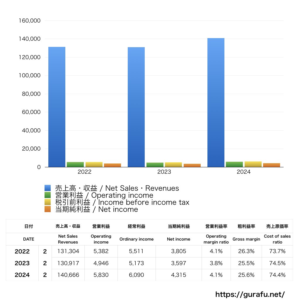ユニバース_PL_損益計算書_グラフ
