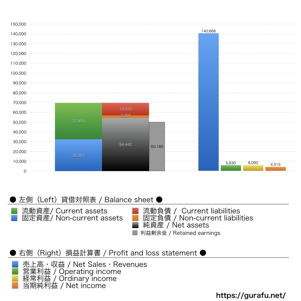 ユニバース_BS_PL_比較グラフ