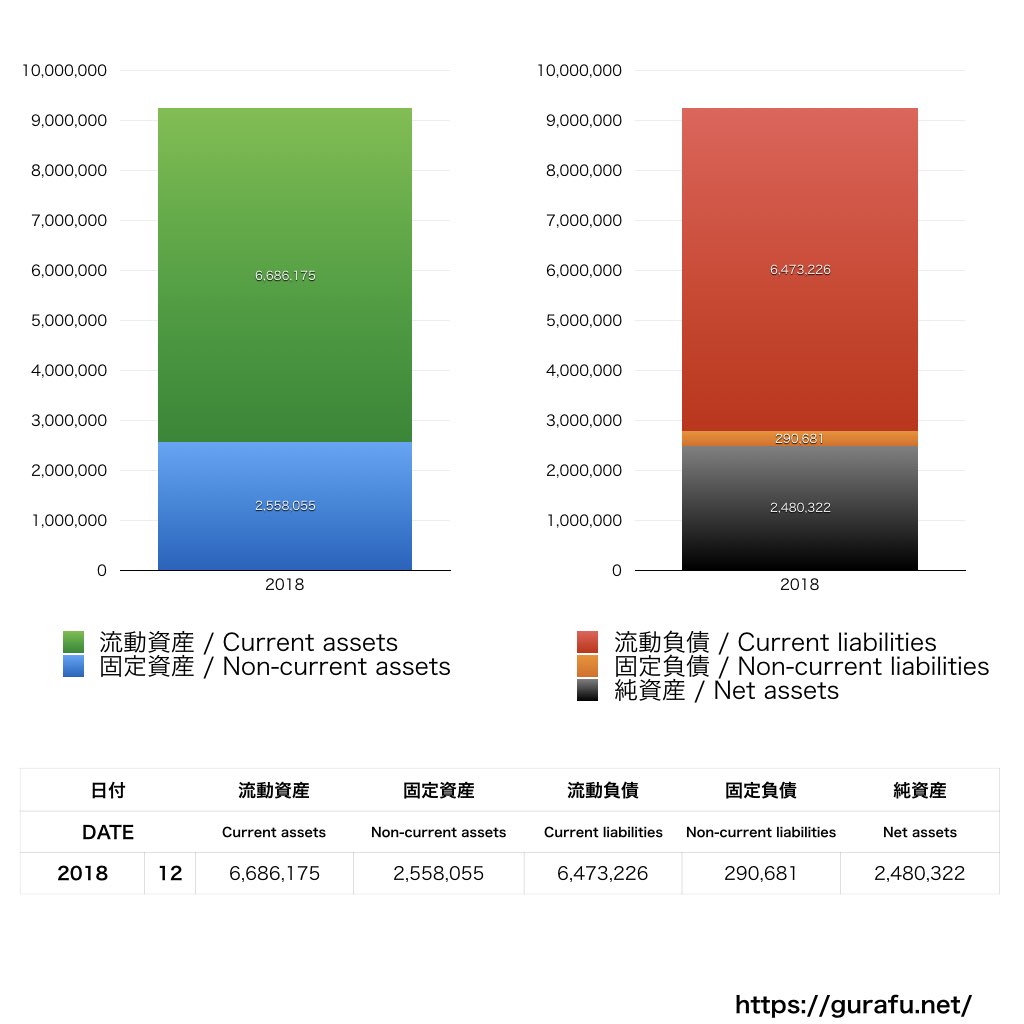 ラコステジャパン_BS_バランスシート_グラフ