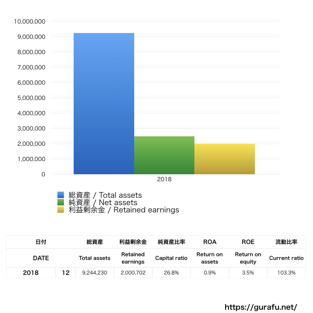 ラコステジャパン_BS_バランスシート_グラフ