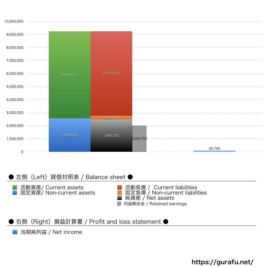 ラコステジャパン_BS_PL_比較グラフ