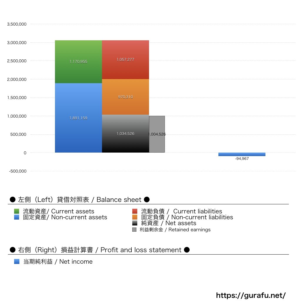 松富士食品_BS_PL_比較グラフ