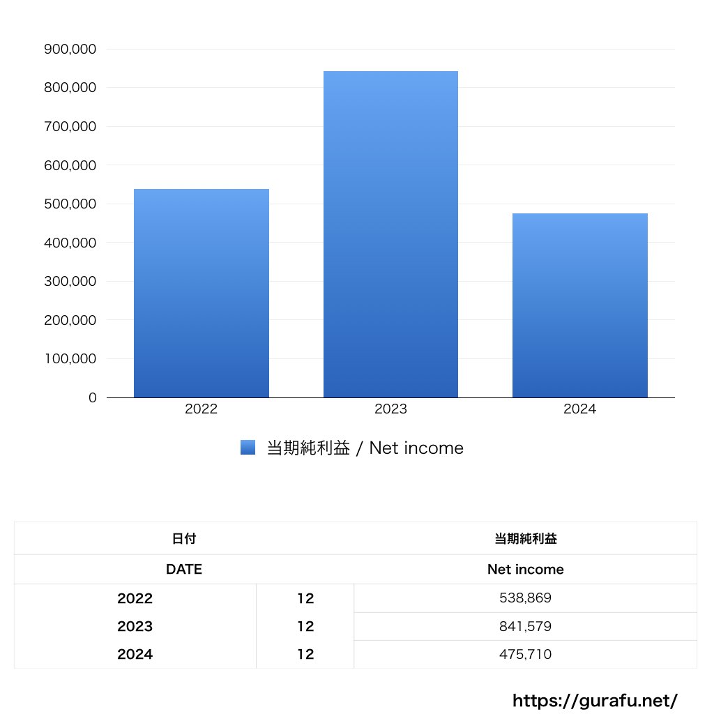 電通九州_PL_損益計算書_グラフ