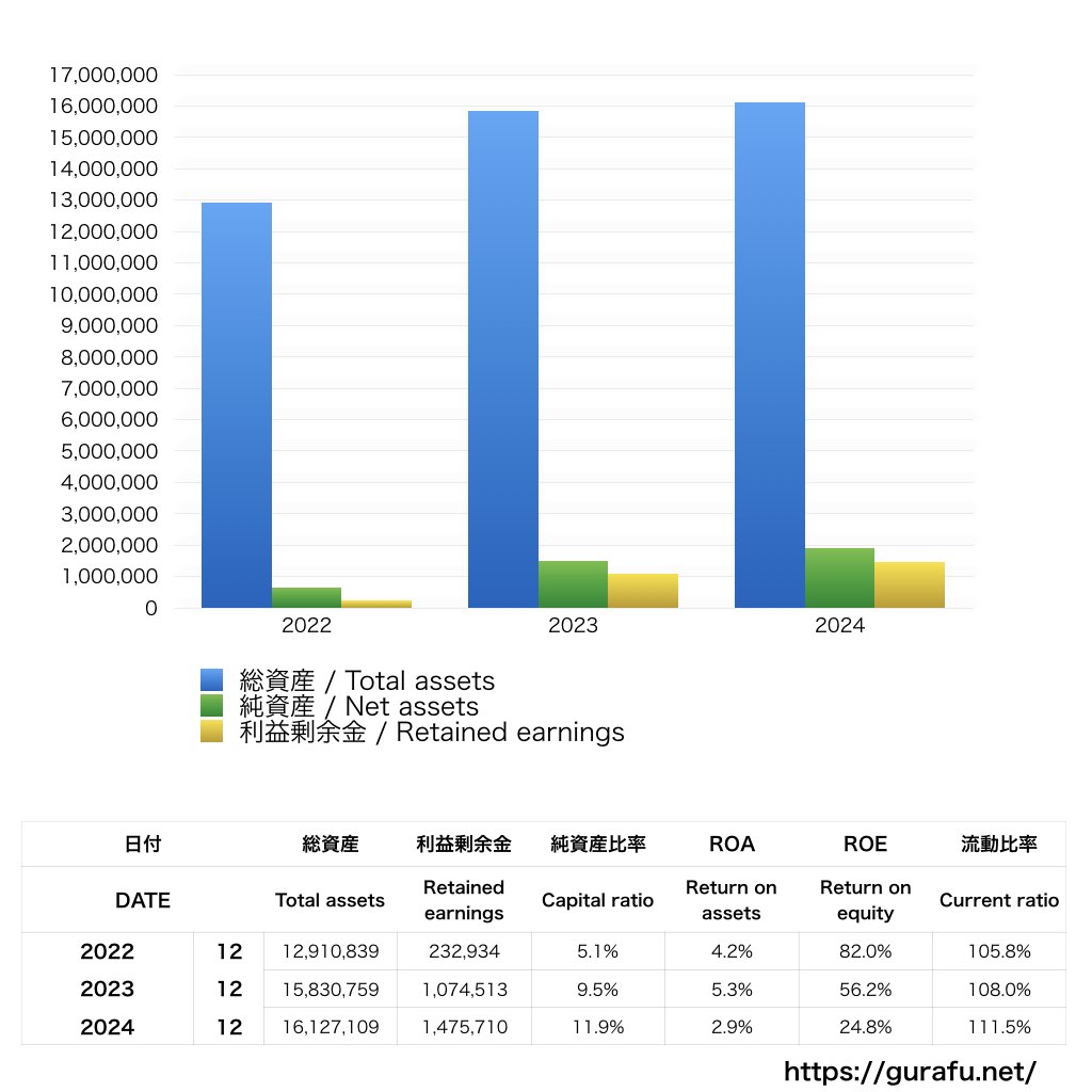 電通九州_BS_バランスシート_グラフ
