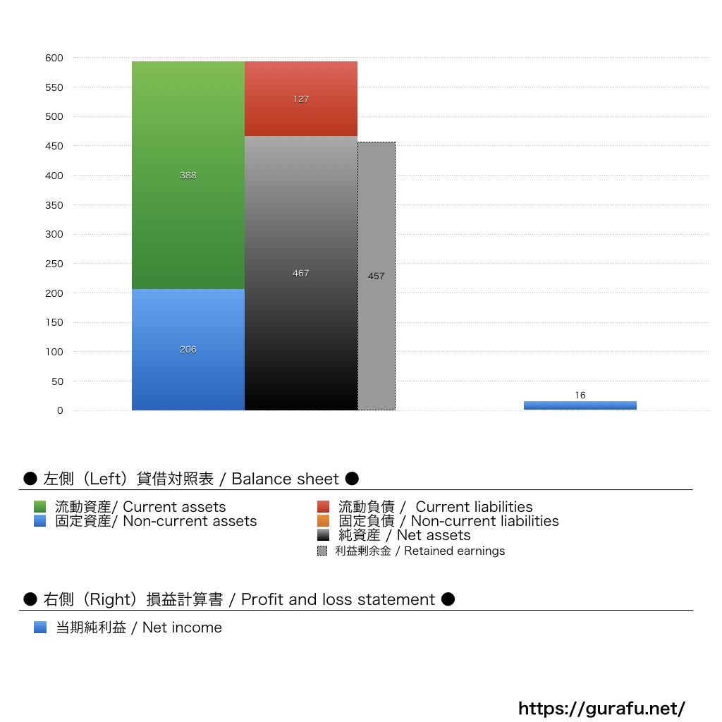 麺屋武蔵_BS_PL_比較グラフ