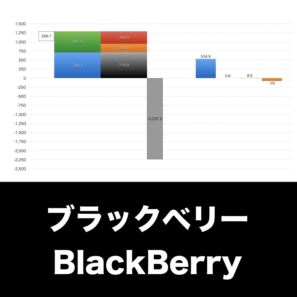 BlackBerry_グラフ_決算情報_アイキャッチ