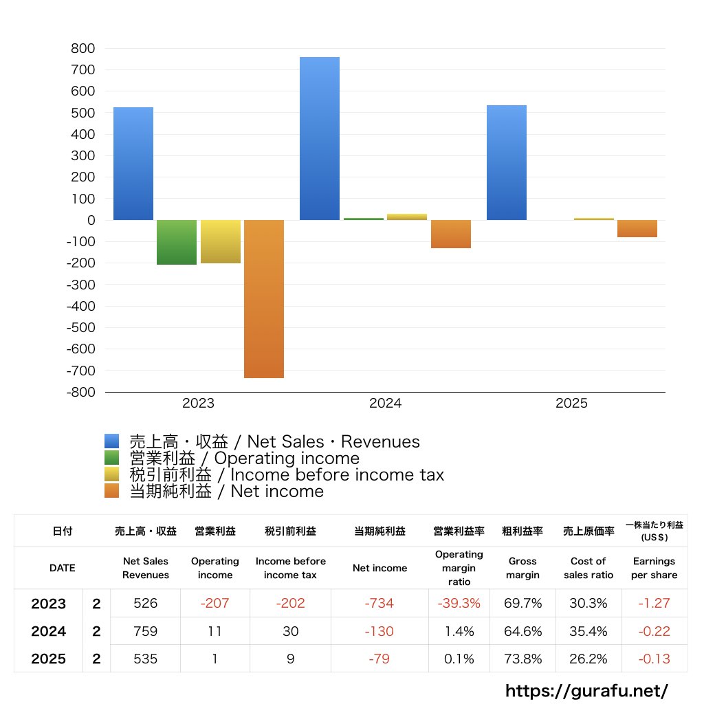 BlackBerry_PL_損益計算書_グラフ