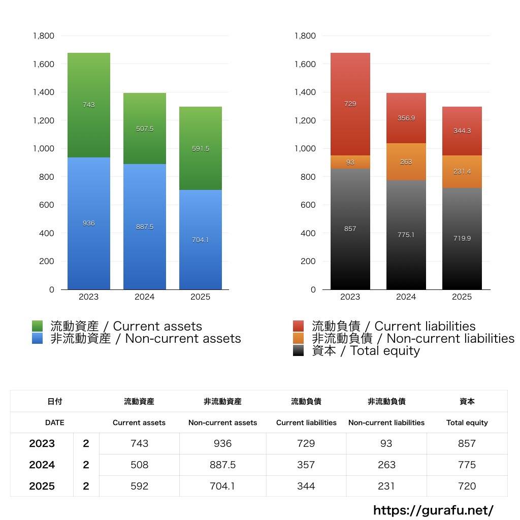 BlackBerry_BS_バランスシート_グラフ