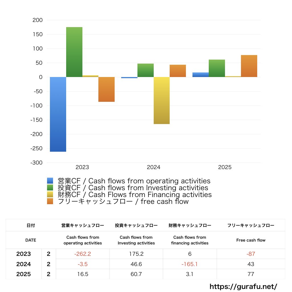 BlackBerry_CF_キャッシュフロー計算書_グラフ