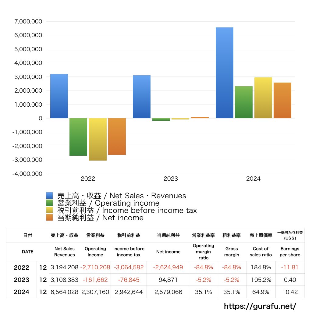 Coinbase Global_PL_損益計算書_グラフ