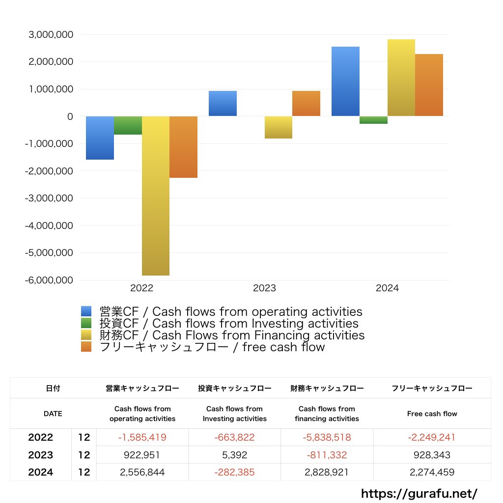 Coinbase Global_CF_キャッシュフロー計算書_グラフ