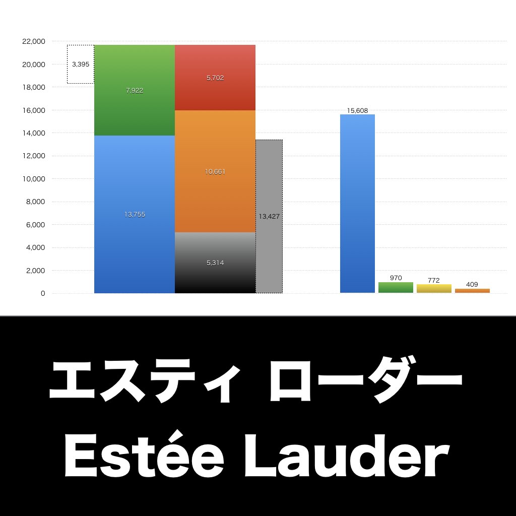Estée Lauder_グラフ_決算情報_アイキャッチ