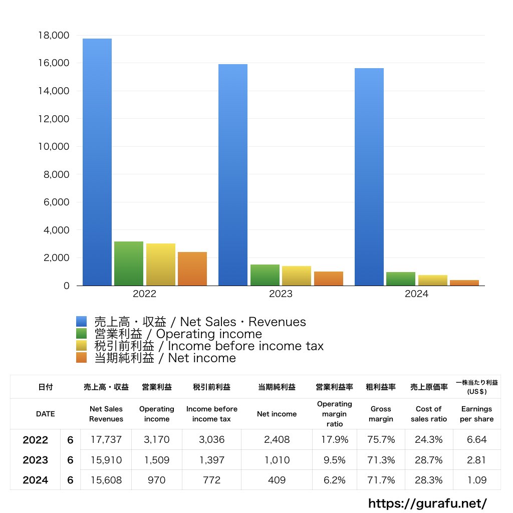 Estée Lauder_PL_損益計算書_グラフ