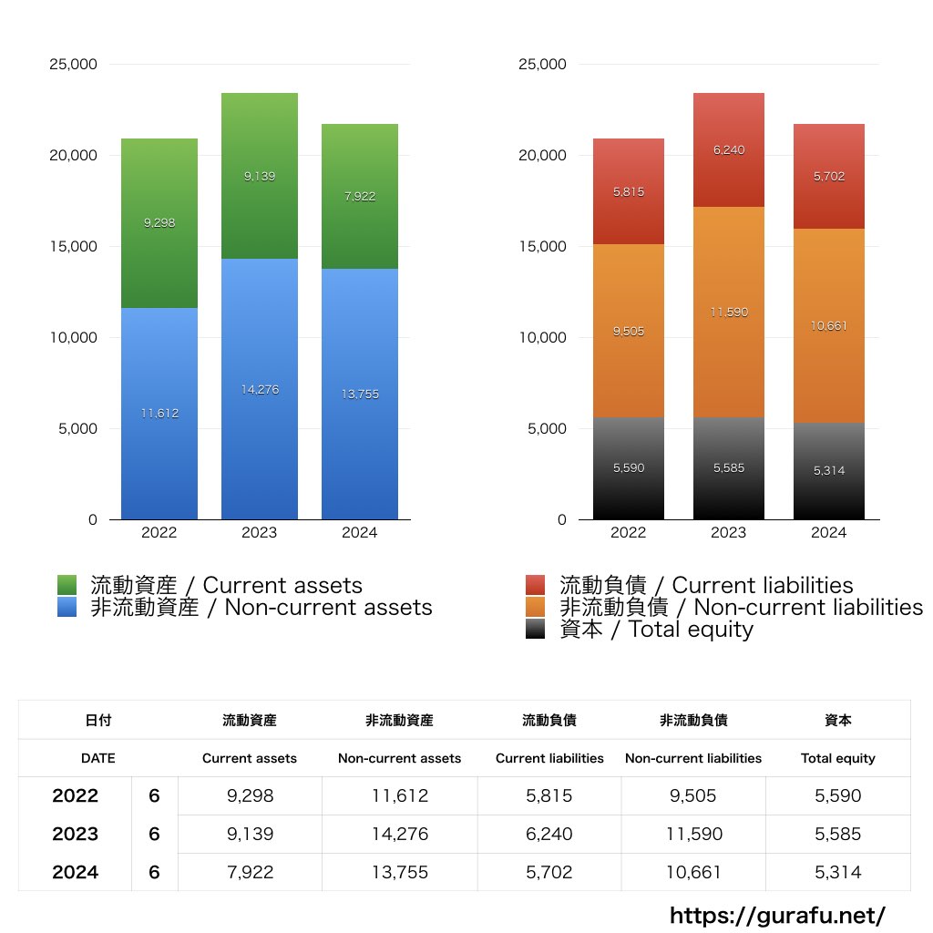 Estée Lauder_BS_バランスシート_グラフ