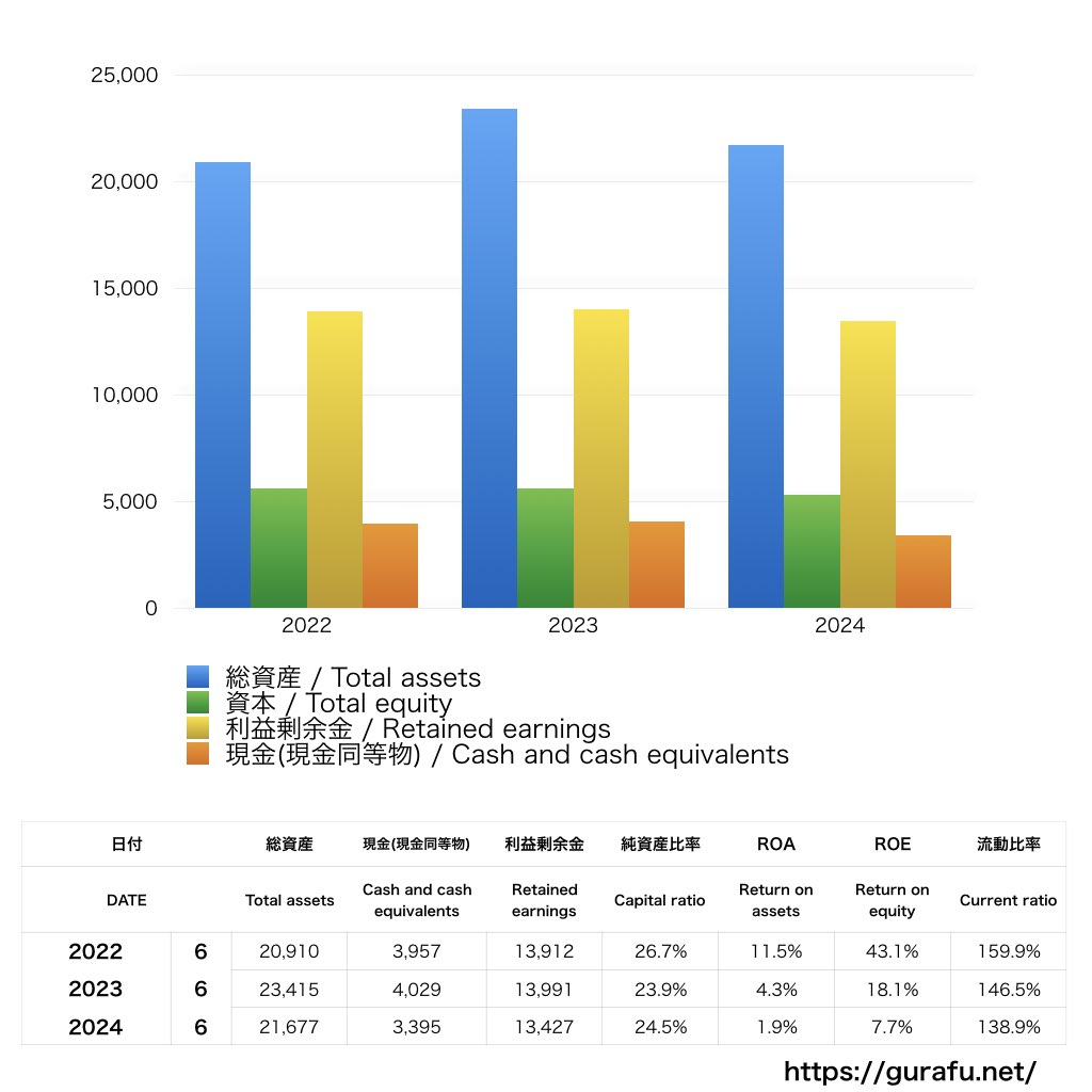 Estée Lauder_BS_バランスシート_グラフ