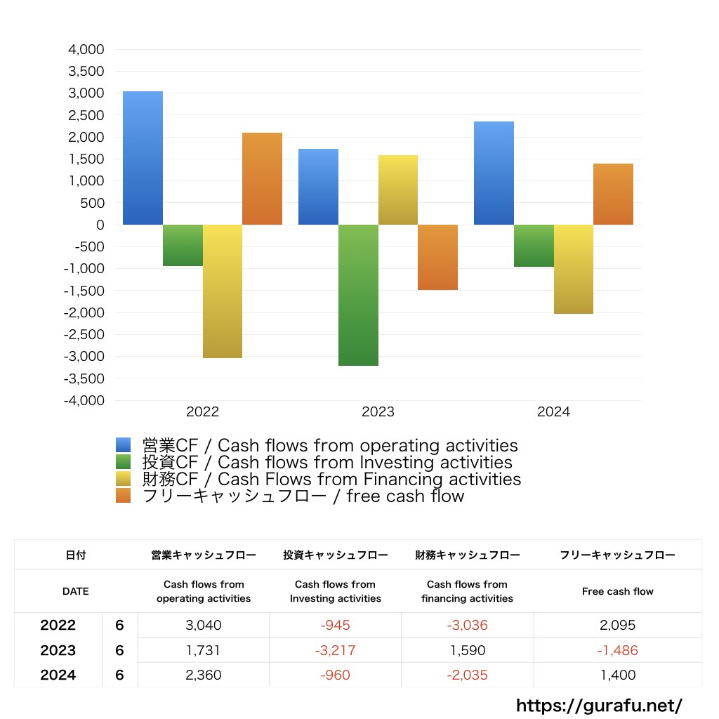 Estée Lauder_CF_キャッシュフロー計算書_グラフ