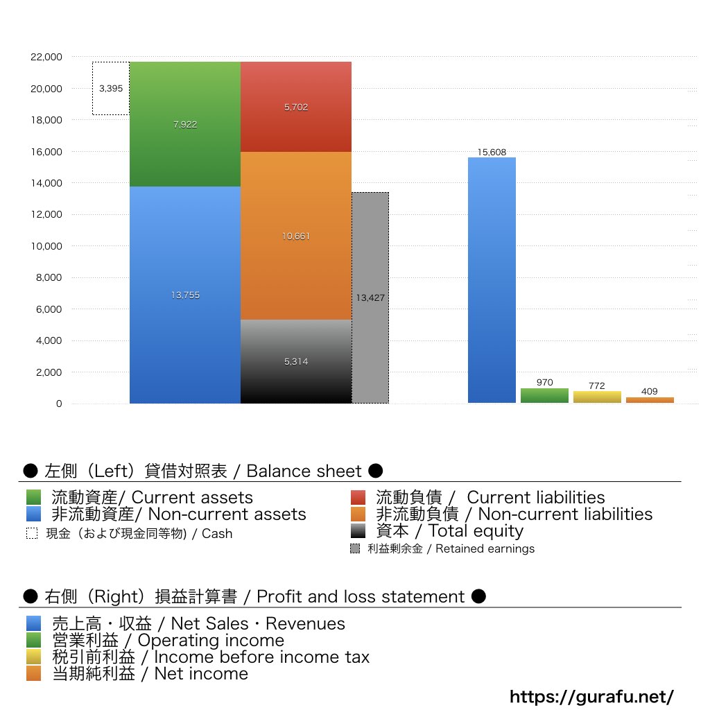 Estée Lauder_BS_PL_比較グラフ