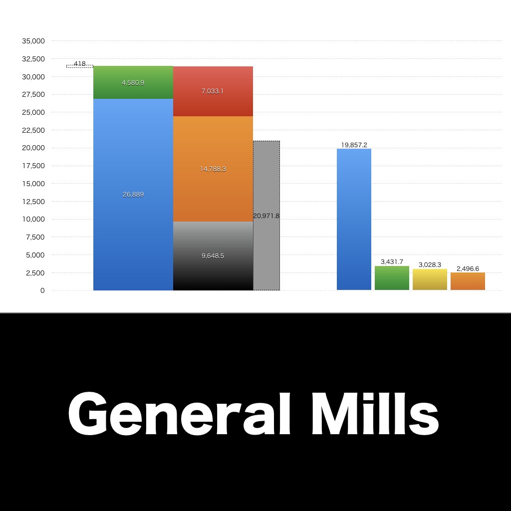 General Mills_グラフ_決算情報_アイキャッチ