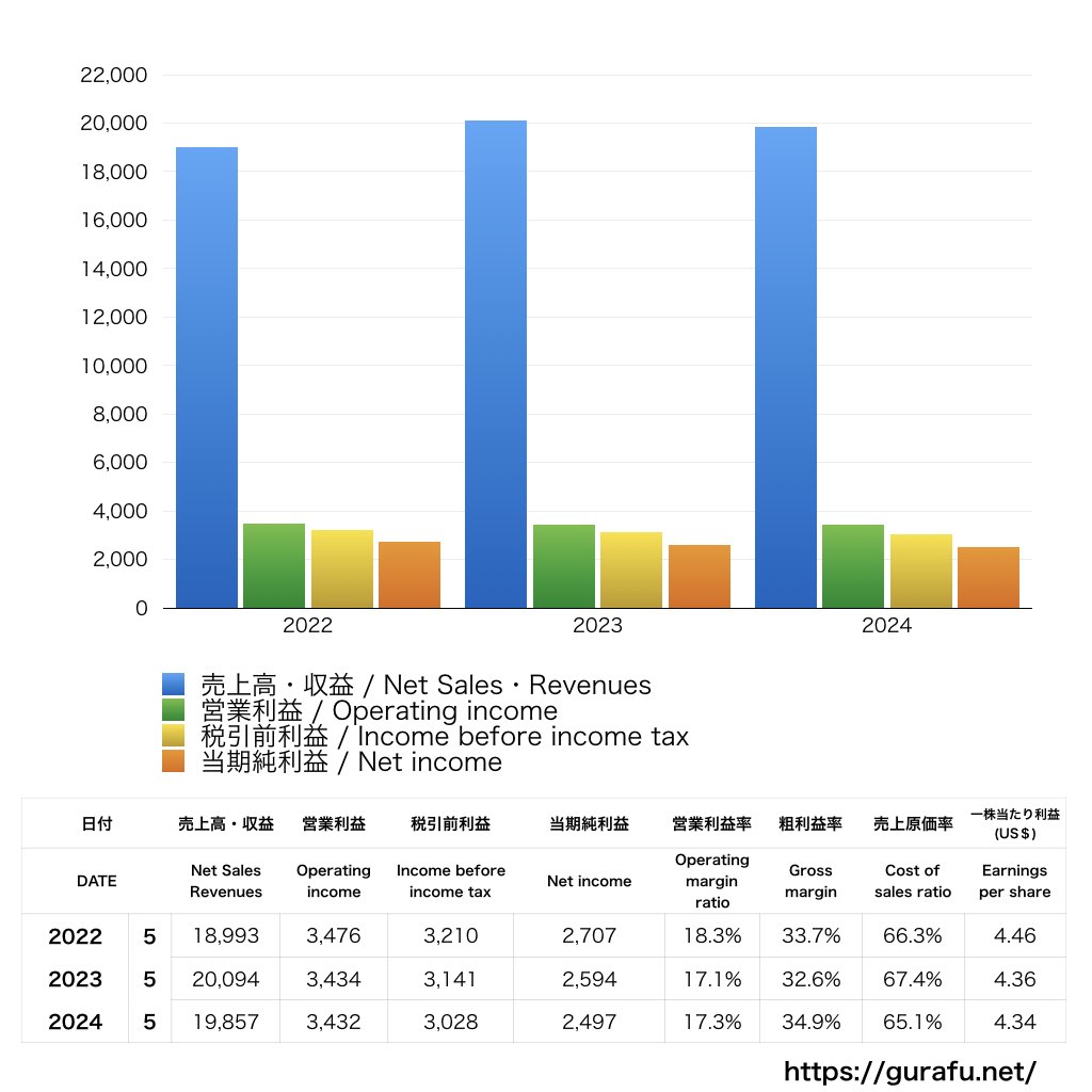 General Mills_PL_損益計算書_グラフ