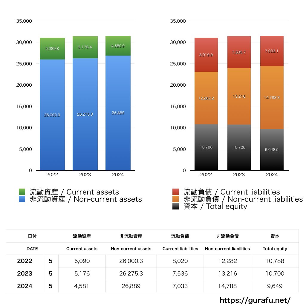 General Mills_BS_バランスシート_グラフ
