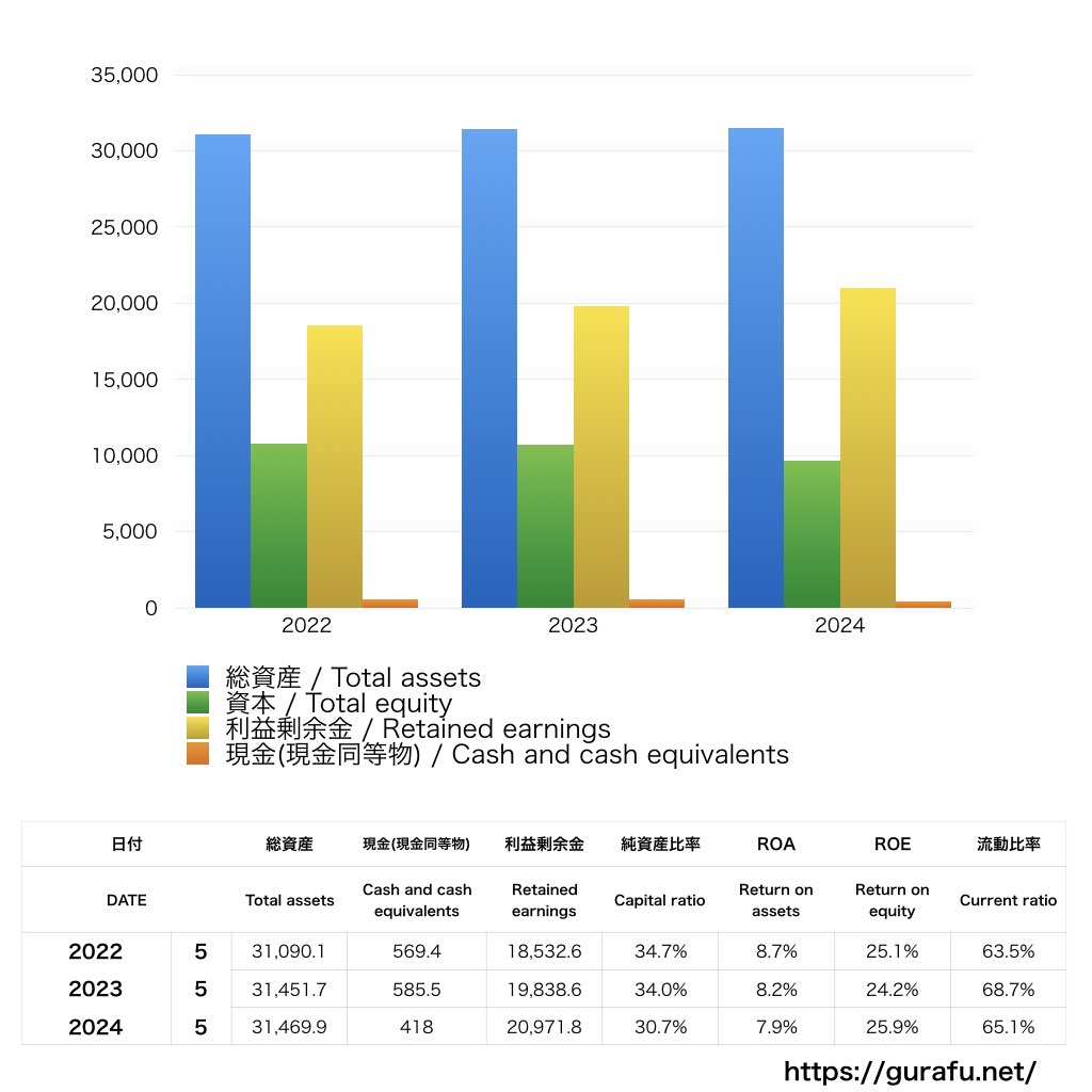 General Mills_BS_バランスシート_グラフ