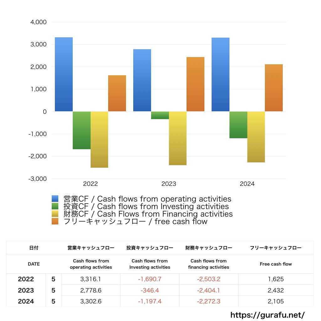 General Mills_CF_キャッシュフロー計算書_グラフ