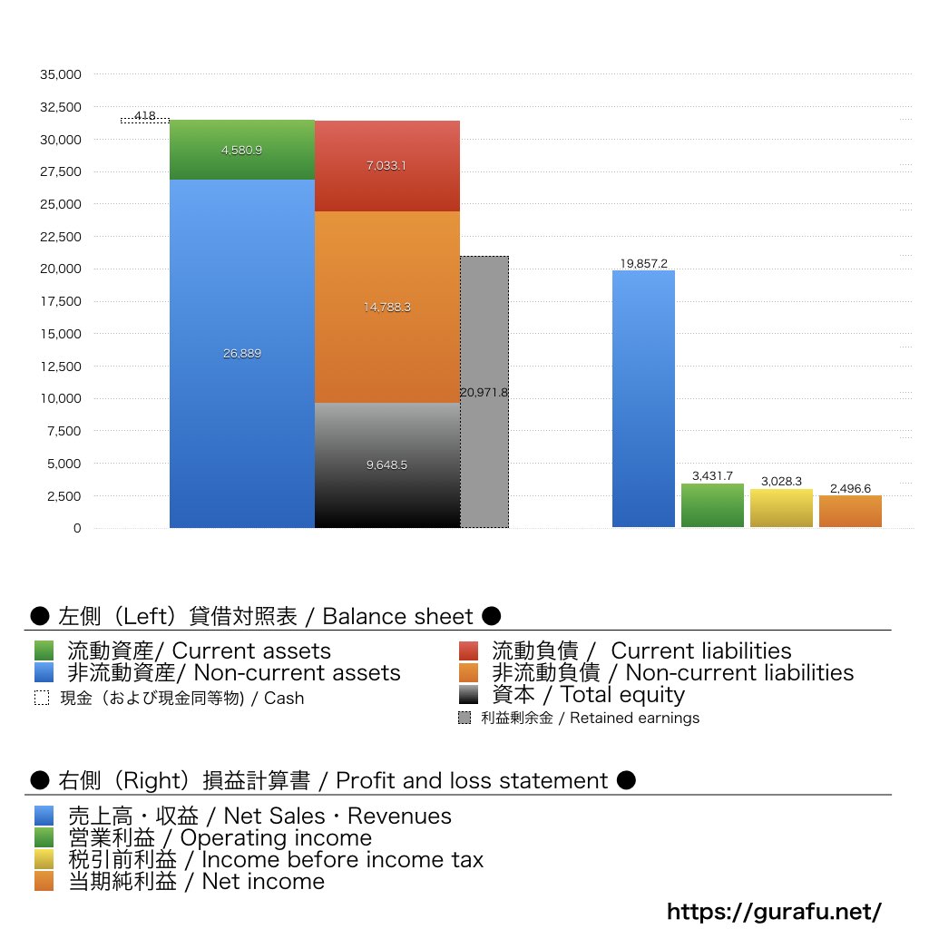 General Mills_BS_PL_比較グラフ