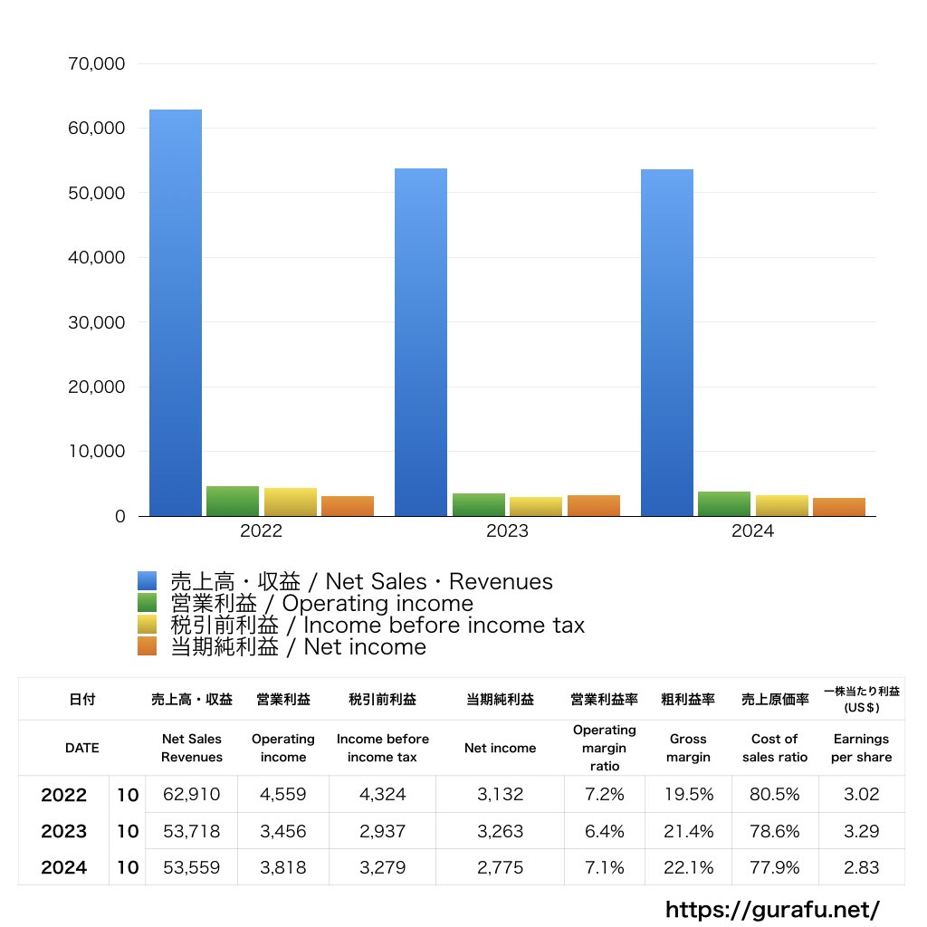 HP_PL_損益計算書_グラフ