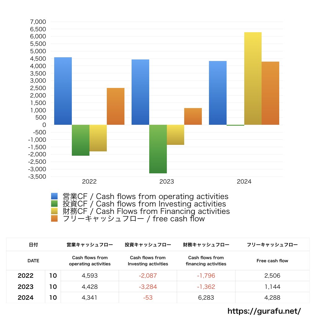 Hewlett Packard Enterprise_CF_キャッシュフロー計算書_グラフ