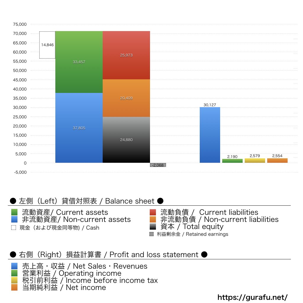 Hewlett Packard Enterprise_BS_PL_比較グラフ