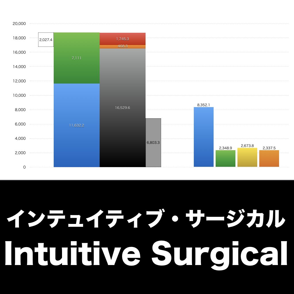 Intuitive Surgical_グラフ_決算情報_アイキャッチ