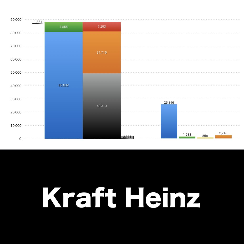 Kraft Heinz_グラフ_決算情報_アイキャッチ