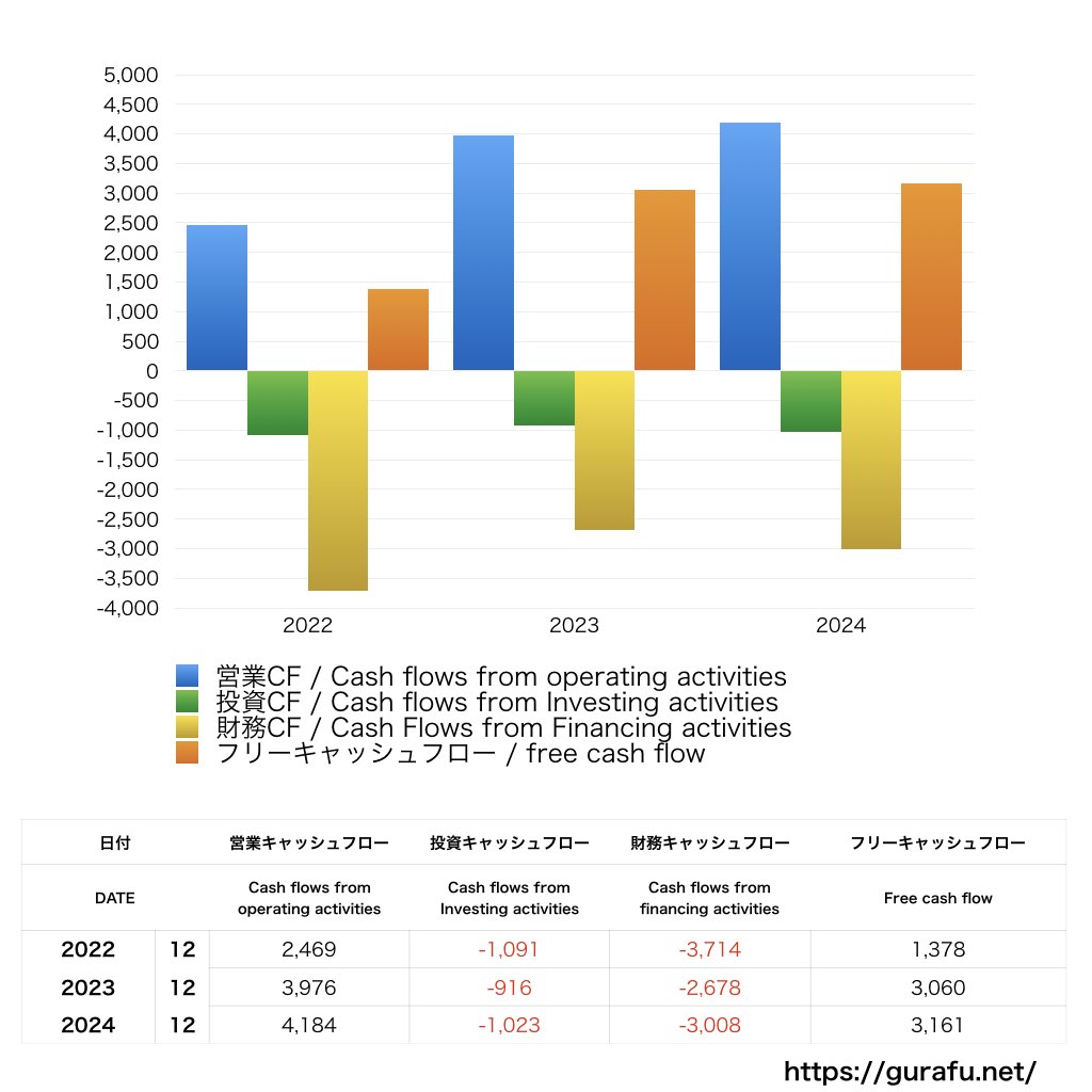 Kraft Heinz_CF_キャッシュフロー計算書_グラフ
