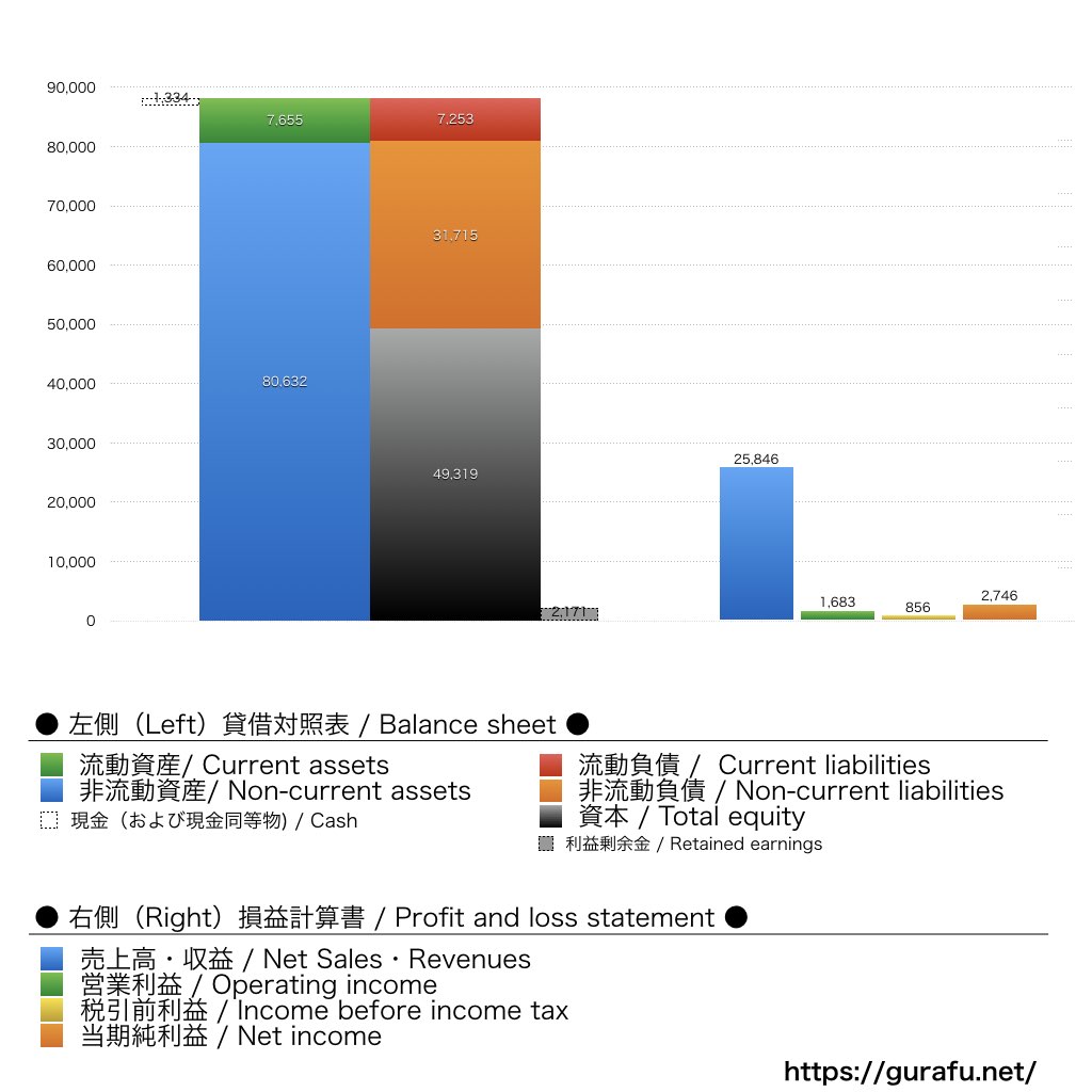 Kraft Heinz_BS_PL_比較グラフ